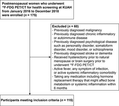 Stress-Related Amygdala Metabolic Activity Is Associated With Low Bone Mineral Density in Postmenopausal Women: A Pilot 18F-FDG PET/CT Study